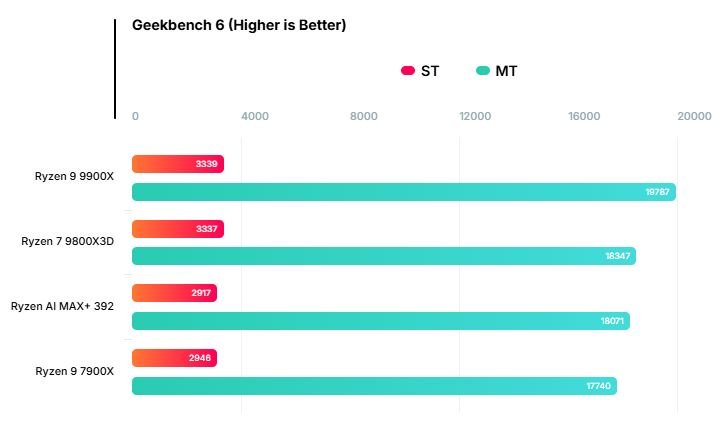 Результаты производительности Ryzen AI MAX+ 392 в сравнении с настольными аналогами