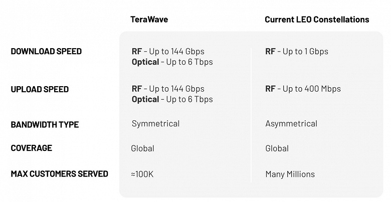 Starlink, подвинься. BlueOrigin анонсировала TeraWave — самый быстрый в мире спутниковый интернет со скоростью до 6 терабит в секунду