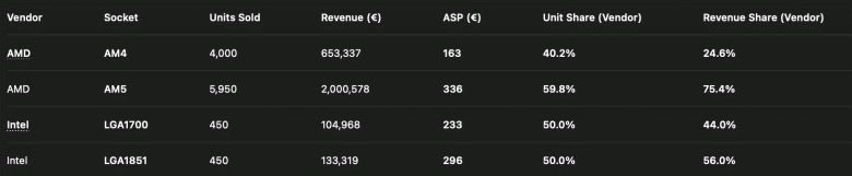Динамика популярности старых и новых моделей процессоров AMD