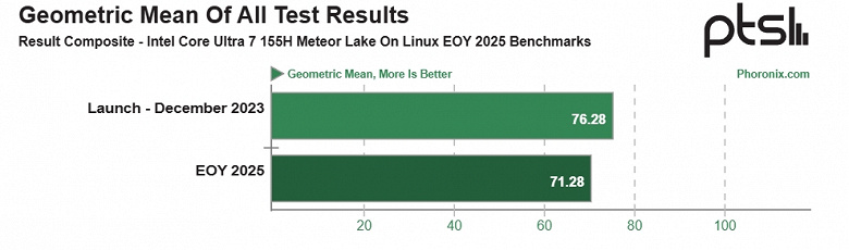 Сравнение быстродействия Core Ultra 7 155H в Linux: результаты спустя два года демонстрируют отрицательную динамику