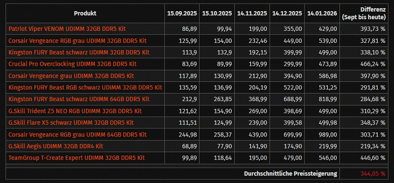 Рост цен и не думает останавливаться. Авторы ComputerBase обновили свою статистику цен на SSD, HDD и ОЗУ, которую они ведут с сентября