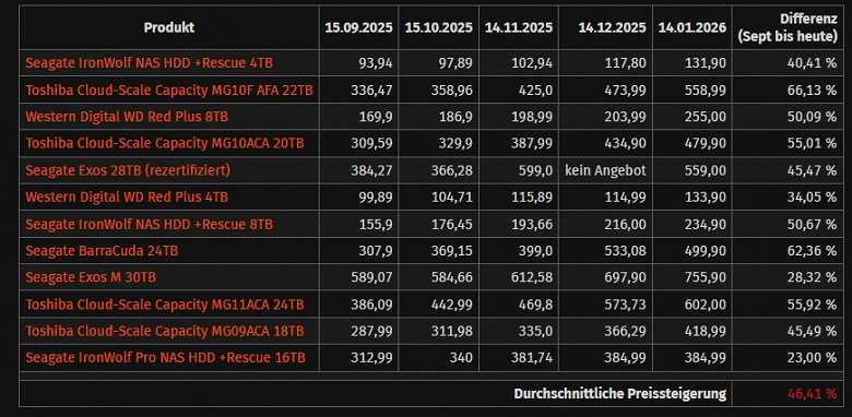 Рост цен и не думает останавливаться. Авторы ComputerBase обновили свою статистику цен на SSD, HDD и ОЗУ, которую они ведут с сентября