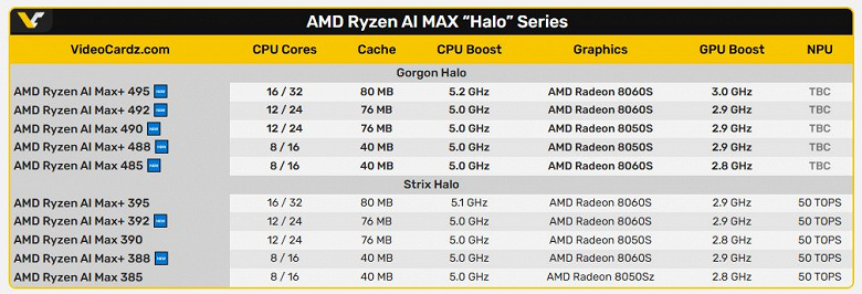 Новые мобильные процессоры AMD Ryzen AI Max+ 400&nbsp;почти ничем не будут отличаться от Ryzen AI Max+ 300: раскрыты характеристики всей линейки&nbsp;