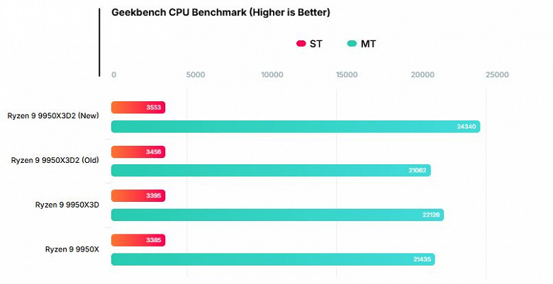 Ryzen 9 9950X3D2 набирает силу перед началом продаж: он быстрее Ryzen 9 9950X3D на 7%