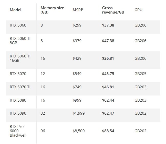Gigabyte подтверждает, что Nvidia определяет приоритетные видеокарты GeForce RTX 50, исходя из выгоды на 1 ГБ памяти
