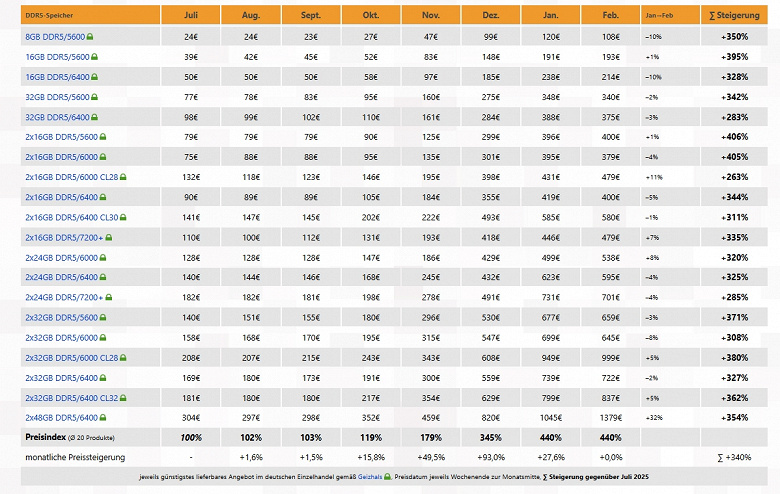 Динамика стоимости различных типов оперативной памяти на немецком рынке
