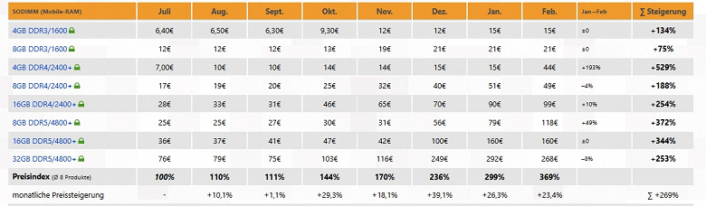 Анализ изменения цен на SSD, HDD и видеокарты в феврале
