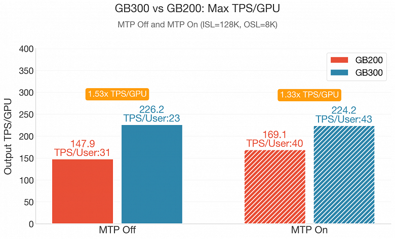 Результаты тестирования подтверждают значительное превосходство Blackwell Ultra GB300 над решениями прошлого поколения