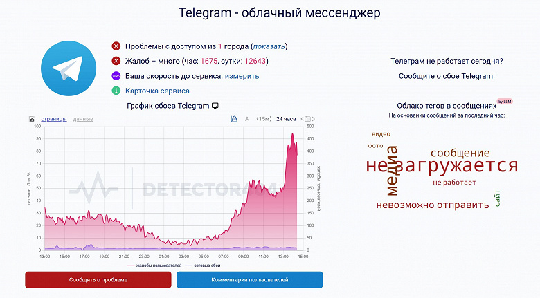 График сбоев Telegram на территории России