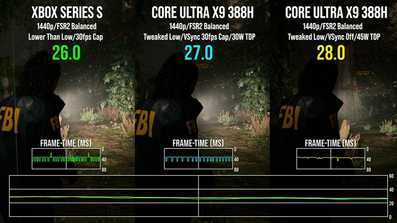 iGPU Intel Arc B390 против Xbox Series S: паритет производительности в актуальных игровых блокбастерах