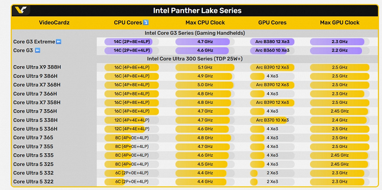 Новые CPU Intel Core G3 сделают портативный гейминг по-настоящему качественным.