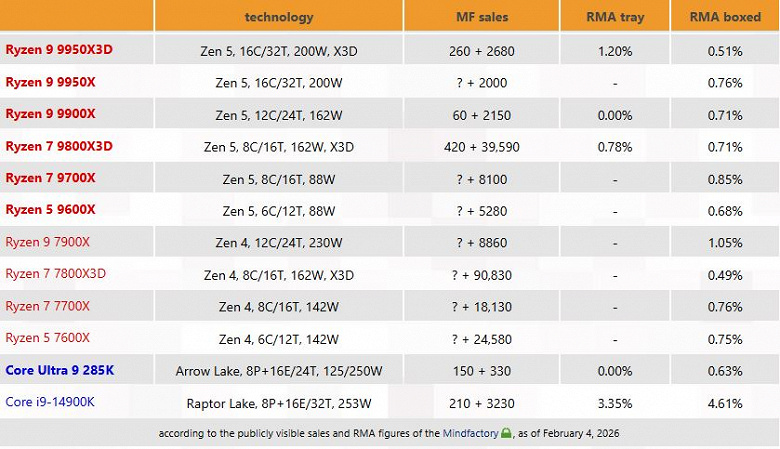 Сравнение уровня RMA для процессоров Ryzen 9000, 7000 и чипов Intel