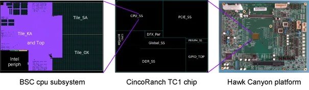 Структура чипа TC1 с тремя независимыми ядрами от Barcelona Zettascale Lab