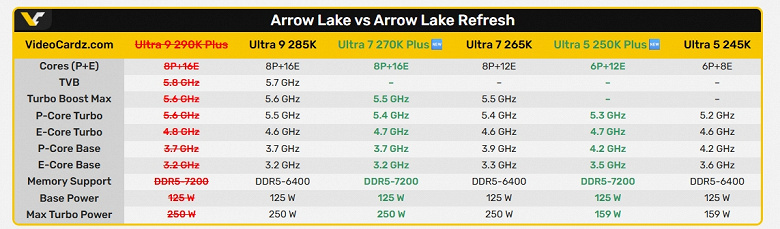 Intel скорректировала планы по выпуску флагмана: Core Ultra 9 290K Plus не увидит свет