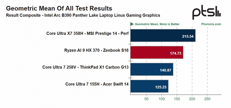 Результаты игрового тестирования Intel Arc B390 на базе Linux