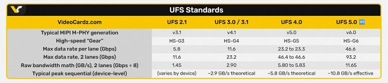 Производительность UFS 5.0 сопоставима с десктопными SSD флагманского уровня
