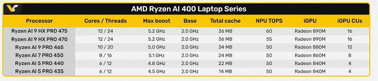 Самый мощный NPU в классе, но технически ничего нового. AMD представила мобильные процессоры Ryzen AI Pro 400