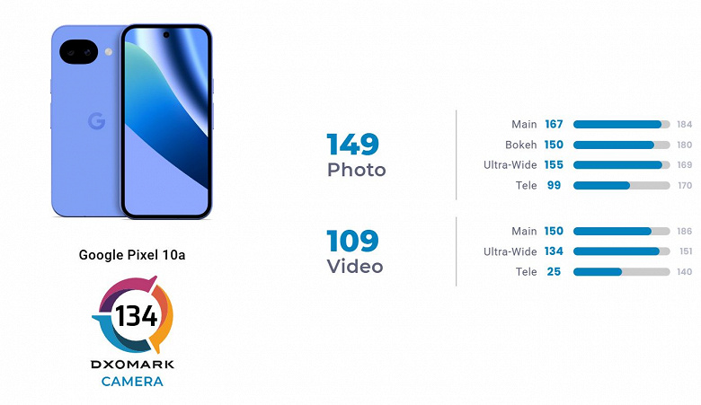 Рейтинг DxOMark для Google Pixel 10a