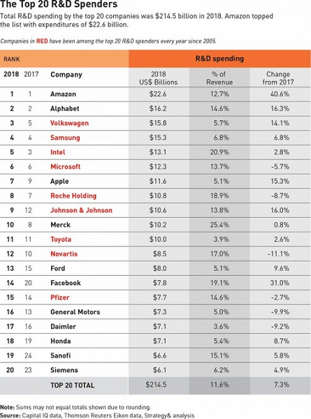 Amazon тратит на исследования и разработки больше всех остальных компаний