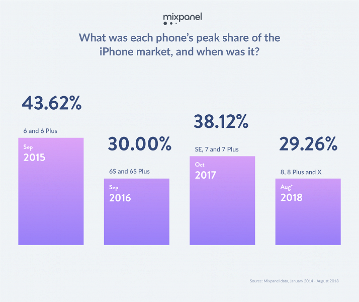iPhone 6s и 7 остаются самыми популярными смартфонами Apple 
