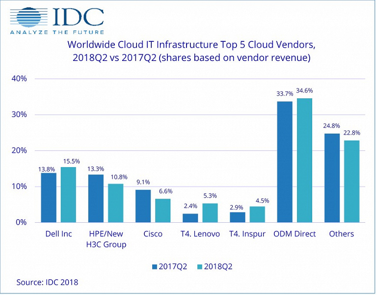 По подсчетам IDC, в прошлом квартале на облачную инфраструктуру было потрачено на 48,4% больше, чем год назад