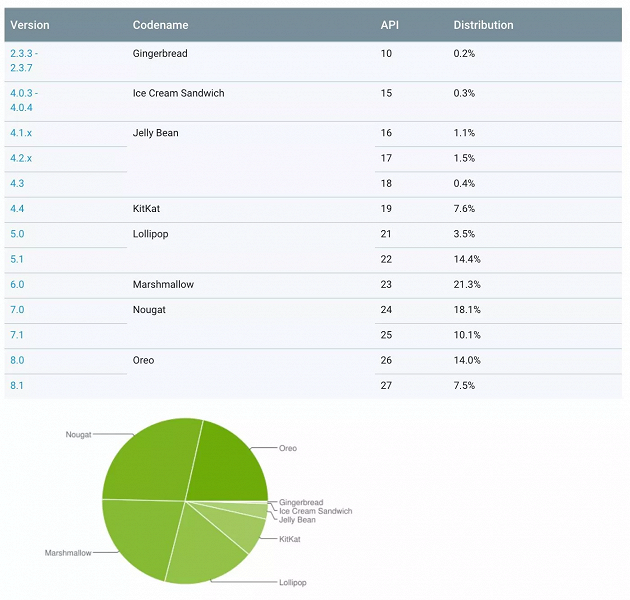 Android Pie не оказалось в рейтинге популярности даже спустя почти три месяца после релиза