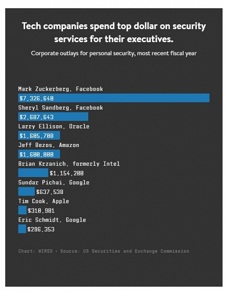 В прошлом году Apple на безопасность Тима Кука потратила 310 000 долларов, но это в 30 раз меньше, чем аналогичные затраты Facebook 