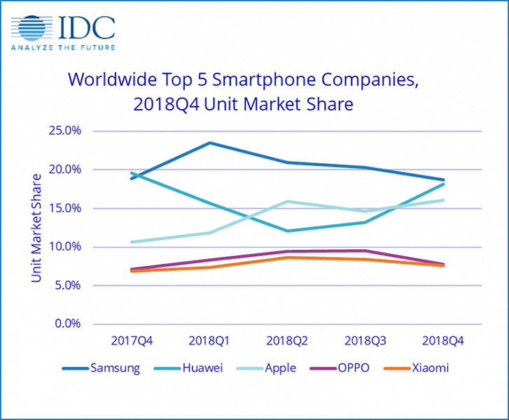 По подсчетам IDC, прошлый год был самым плохим для рынка смартфонов