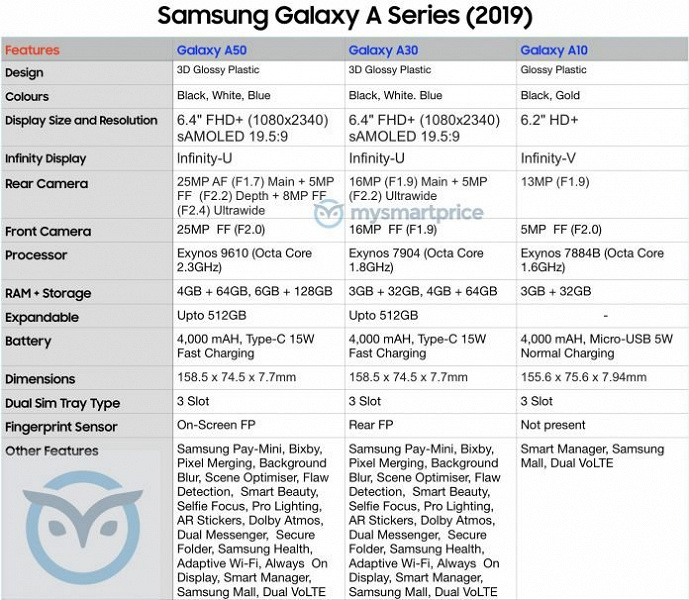 Стали известны полные характеристики смартфонов Samsung Galaxy A50, Galaxy A30 и Galaxy A10