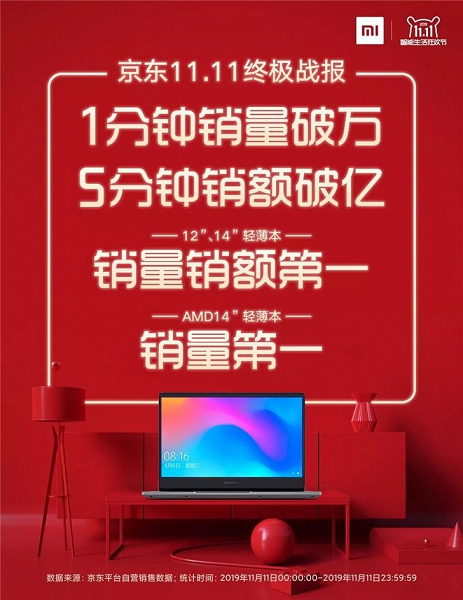 Xiaomi продала 76 000 ноутбуков за 1 день
