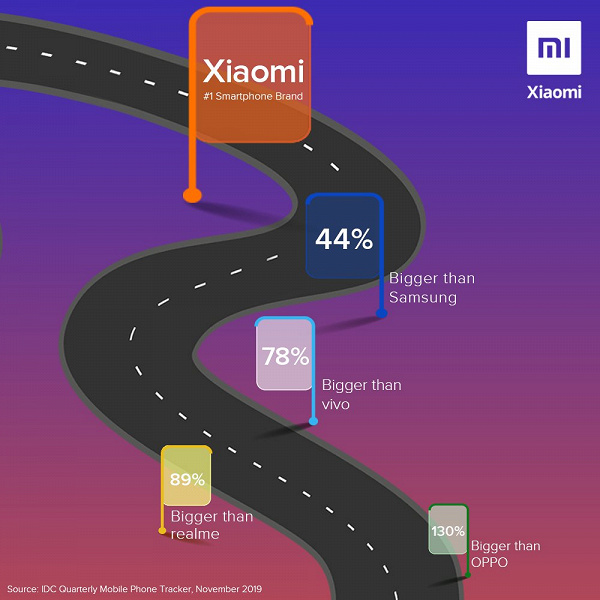 Xiaomi: «Мы на 44% больше, чем Samsung»