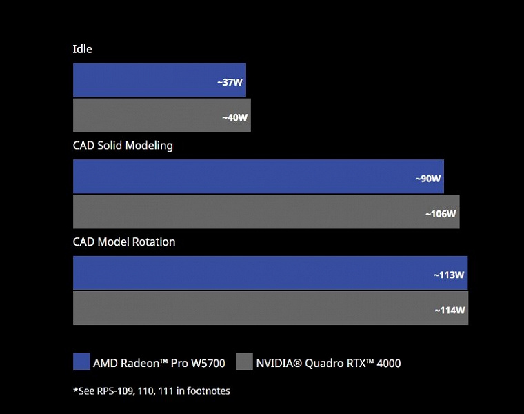 Новая видеокарта AMD громит конкурента из стана Nvidia, будучи при этом дешевле