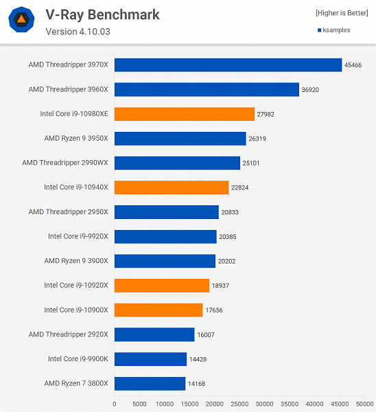Новые процессоры Intel Core X не справляются с CPU AMD даже с новыми низкими ценами