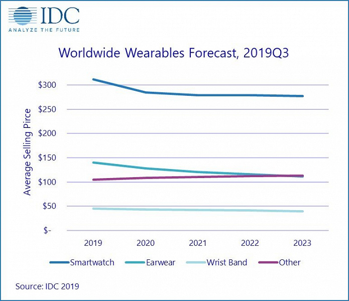 По прогнозу IDC, в этом году будет отгружено более 300 млн устройств носимой электроники, а в 2023 году — почти 500 млн 
