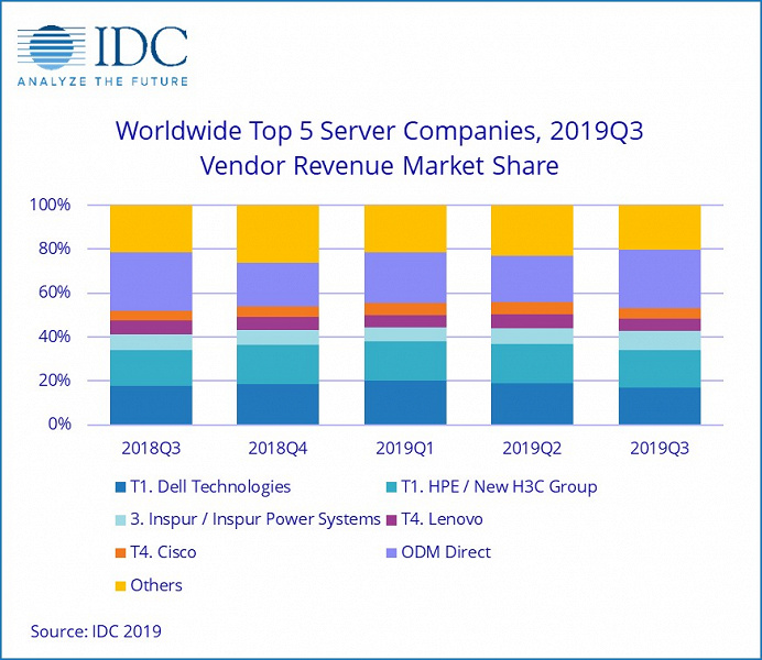 По подсчетам IDC, рынок серверов за год сократился на 6,7%
