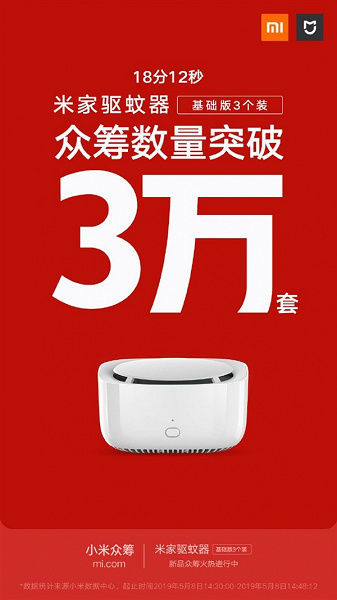 Очень популярный фумигатор. За 20 минут Xiaomi продала свыше 30 000 комплектов Mi Mijia Mosquito Repeller нового поколения