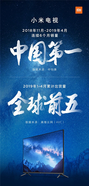 Xiaomi возглавляет рынок умных телевизоров Китая в течение 6 месяцев подряд 
