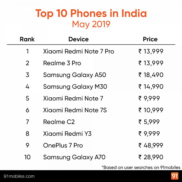 Xiaomi занимает только 5 место в Топ-10 самых доверяемых брендов Индии