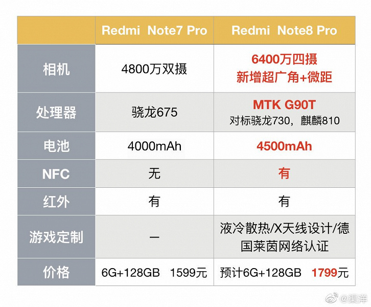 Названы отличия и цены Redmi Note 8 и Redmi Note 8 Pro. Фото упаковки