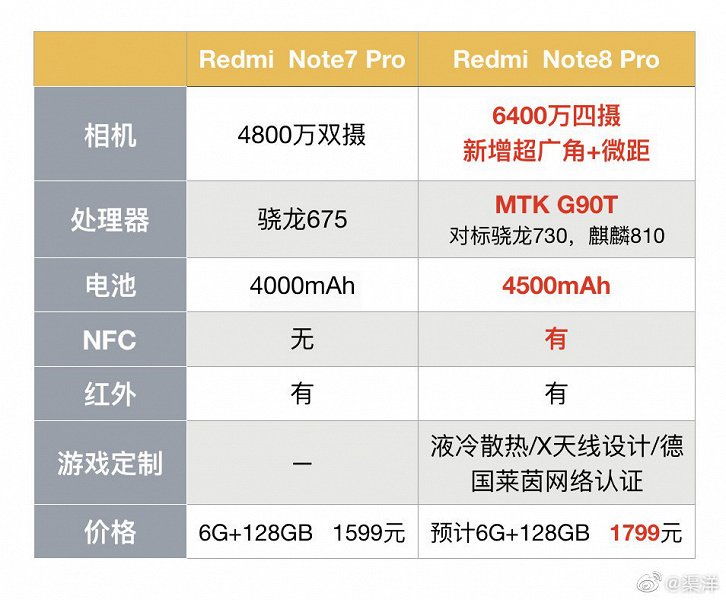 Названа цена Redmi Note 8 Pro. Фото упаковки