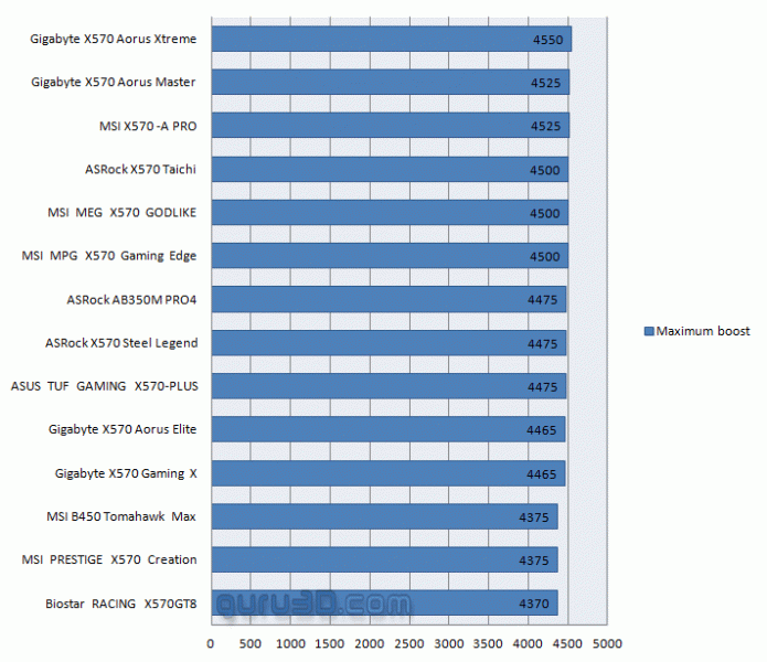 ÐÐºÐ°Ð·ÑÐ²Ð°ÐµÑÑÑ, Ð¼Ð°ÐºÑÐ¸Ð¼Ð°Ð»ÑÐ½Ð°Ñ ÑÐ°ÑÑÐ¾ÑÐ° Ð¿ÑÐ¾ÑÐµÑÑÐ¾ÑÐ¾Ð² Ryzen 3000 Ð¾ÑÐµÐ½Ñ ÑÐ¸Ð»ÑÐ½Ð¾ Ð·Ð°Ð²Ð¸ÑÐ¸Ñ Ð¾Ñ ÑÐ¸ÑÑÐµÐ¼Ð½Ð¾Ð¹ Ð¿Ð»Ð°ÑÑ