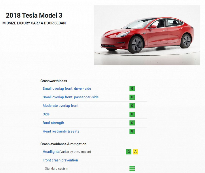 Tesla Model 3 получила высший балл за безопасность в США
