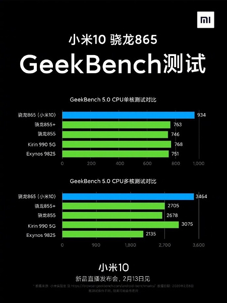 Насколько Xiaomi Mi 10 лучше прошлогодних флагманов?
