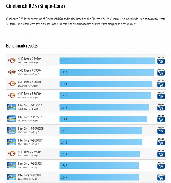 Процессоры Ryzen 5000 заняли четыре места в Tоп-5 рейтинга нового бенчмарка Cinebench R23