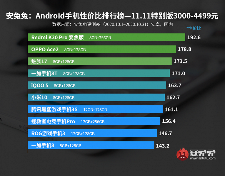 Лучшие Android-смартфоны во всех ценовых категориях