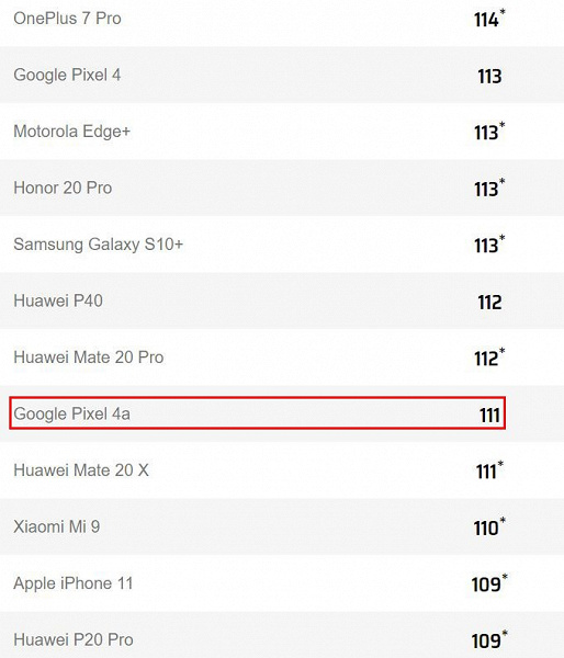 Google показала, что и одинарная камера кое-что может. Pixel 4a обошел в рейтинге DxOMark Xiaomi Mi 9 и iPhone 11