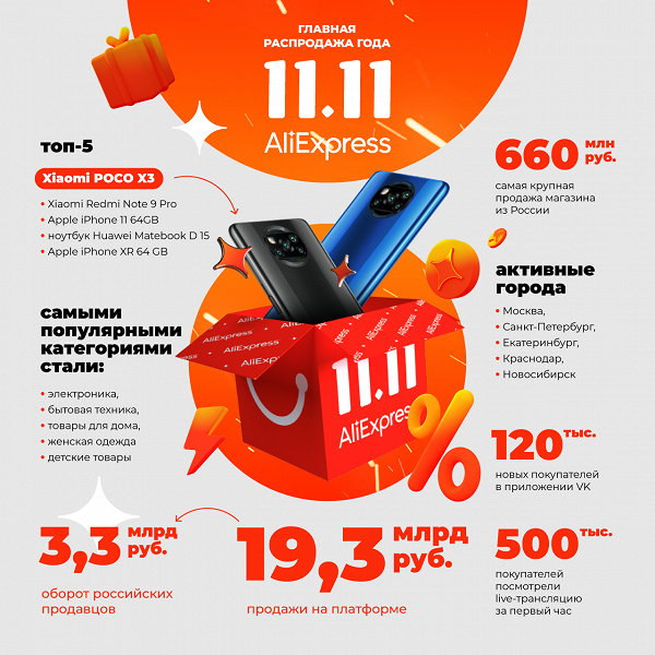 Poco X3 поставил рекорд продаж в России