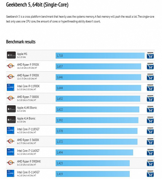 Флагман, который реабилитирует Intel? Core i9-11900K вошел в Топ-5 лучших процессоров в рейтинге Geekbench 5, опередив Ryzen 7 5800X