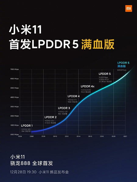 Xiaomi Mi 11 получил очень быструю память LPDDR5