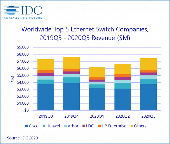 В прошлом квартале продажи коммутаторов Ethernet увеличились на 1,9%, маршрутизаторов корпоративного уровня — сократились на 2,0%